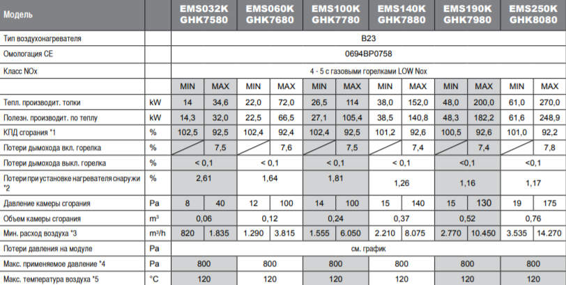 Воздухонагреватели Sonniger EMS (GH) - 4