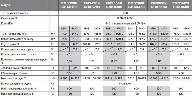 Воздухонагреватели Sonniger EMS (GH) - 5