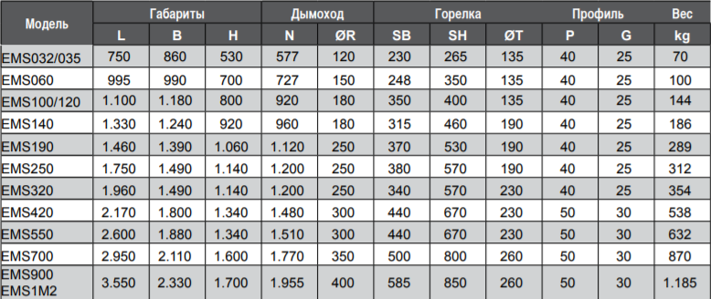 Воздухонагреватели Sonniger EMS (GH) - 7