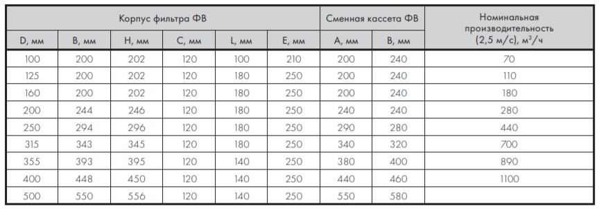 Фильтры круглые воздушные ФВ - 2