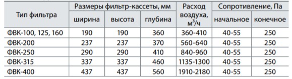 Фильтры круглые канальные ФВК - 3