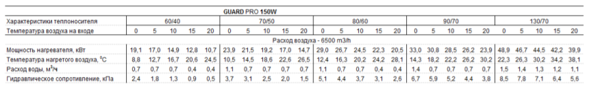 Воздушно-тепловые завесы Sonniger GUARDPRO 150 - 1