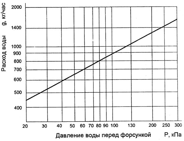 Расходная характеристика форсунки