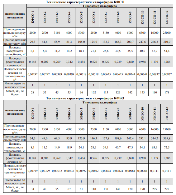 Калориферы характеристика