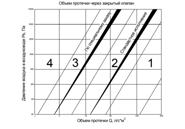Клапан обратный сейсмостойкий НЕРПА-КО - 9