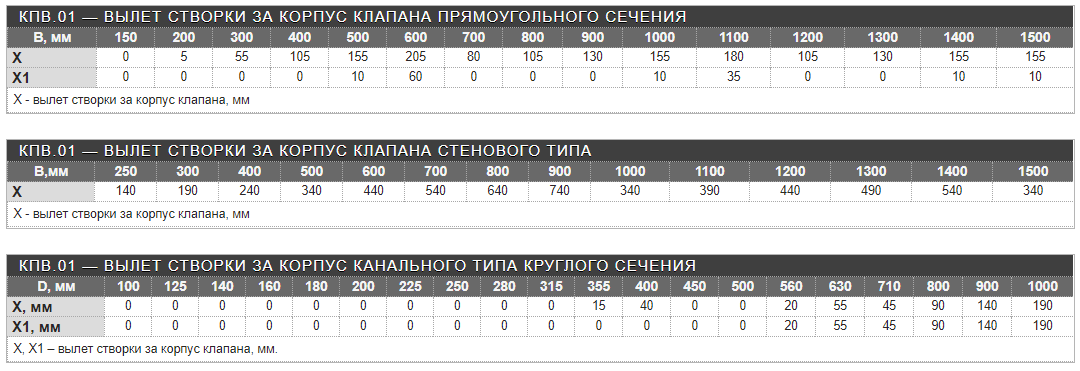 Технические характеристики клапана КПВ.01 - 1