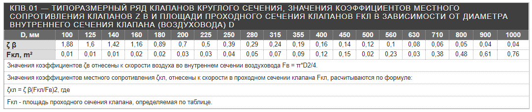 Технические характеристики клапана КПВ.01 - 3