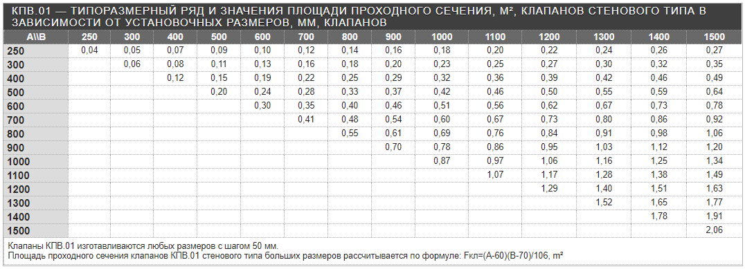 Технические характеристики клапана КПВ.01 - 4