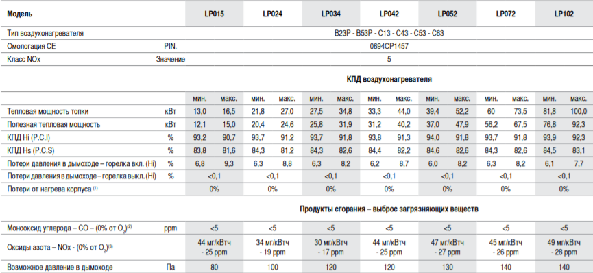 Воздухонагреватель Sonniger Plus LP - 1