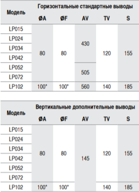 Воздухонагреватель Sonniger Plus LP - 6