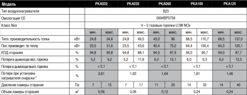 Воздухонагреватель напольный Sonniger PK (PKA, PKE) - 2