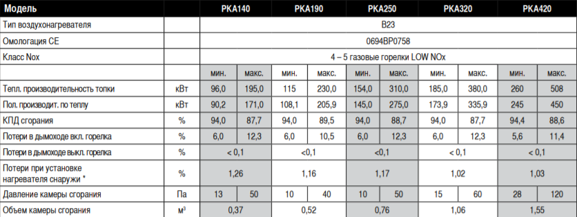 Воздухонагреватель напольный Sonniger PK (PKA, PKE) - 3