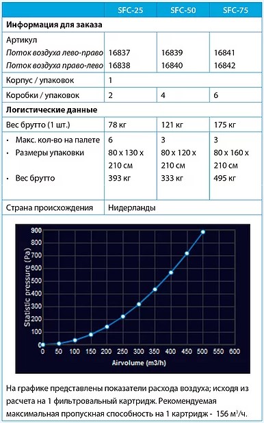 Спецификация фильтров SFC 1
