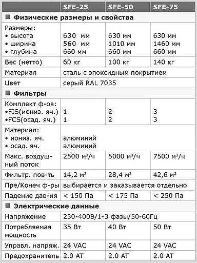 Спецификация фильтров SFE-25/SFE-50/SFE-75