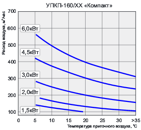 Приточная установка УПКП «Компакт» - 9