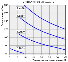 Приточная установка УПКП «Компакт» - 5