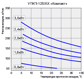 Приточная установка УПКП «Компакт» - 7