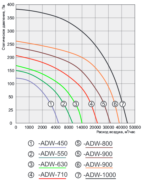 Осевой вентилятор для сушильных камер ADW - 3