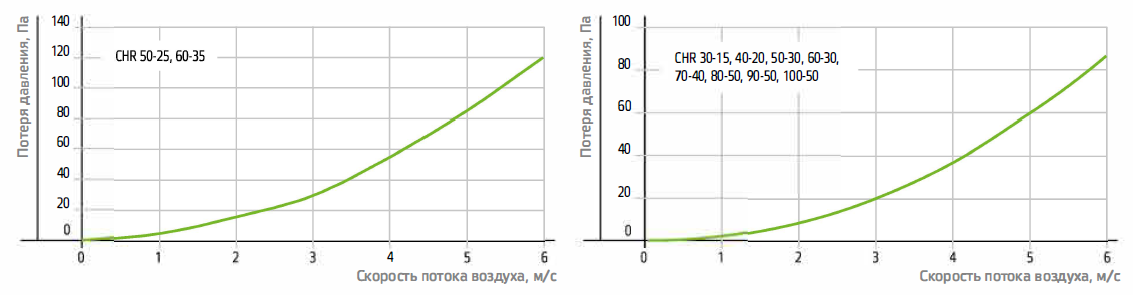 Заслонка регулирующая NED CHR